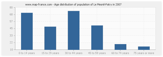 Age distribution of population of Le Mesnil-Patry in 2007